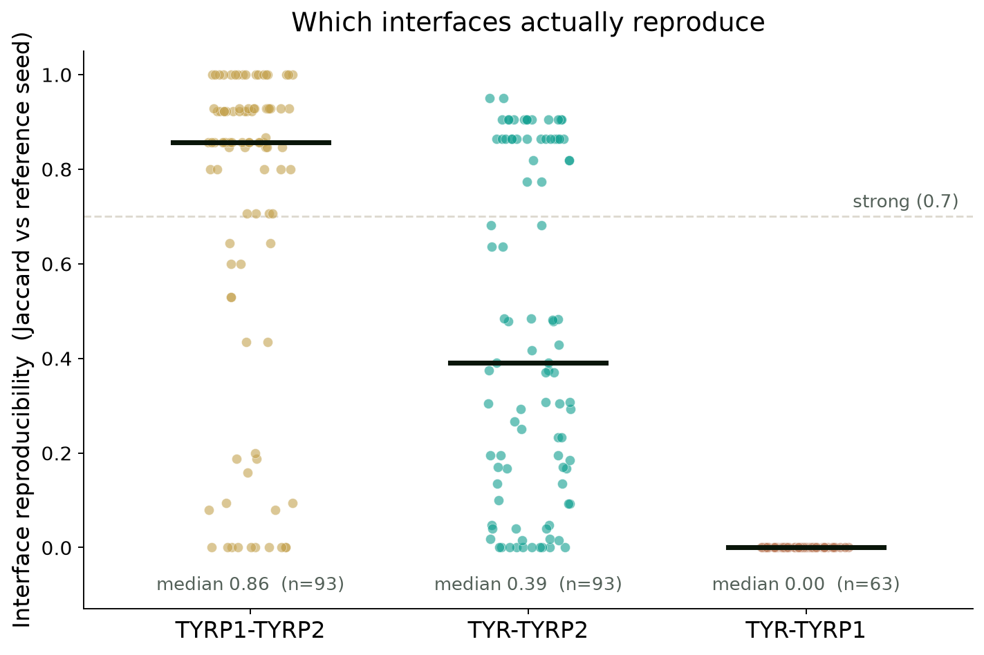 Interface reproducibility across full-state seeds, by interface